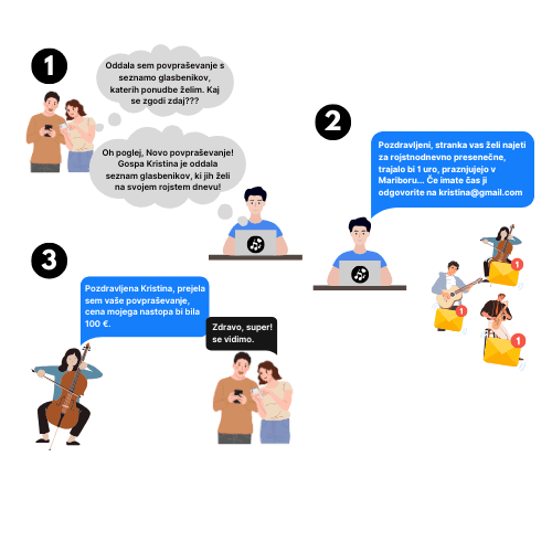 Potek klasičnega povpraševanja