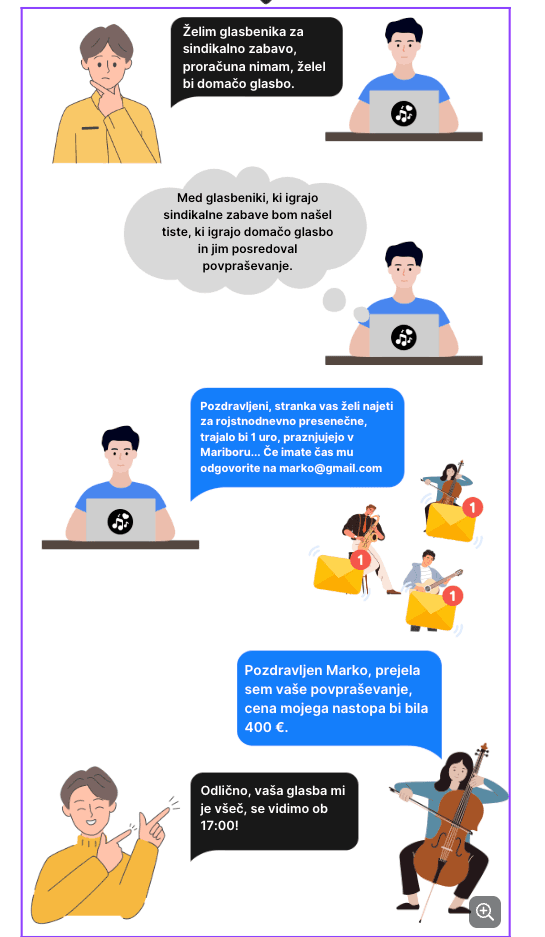 Potek oddaje obrazca Pomoč pri izbiri